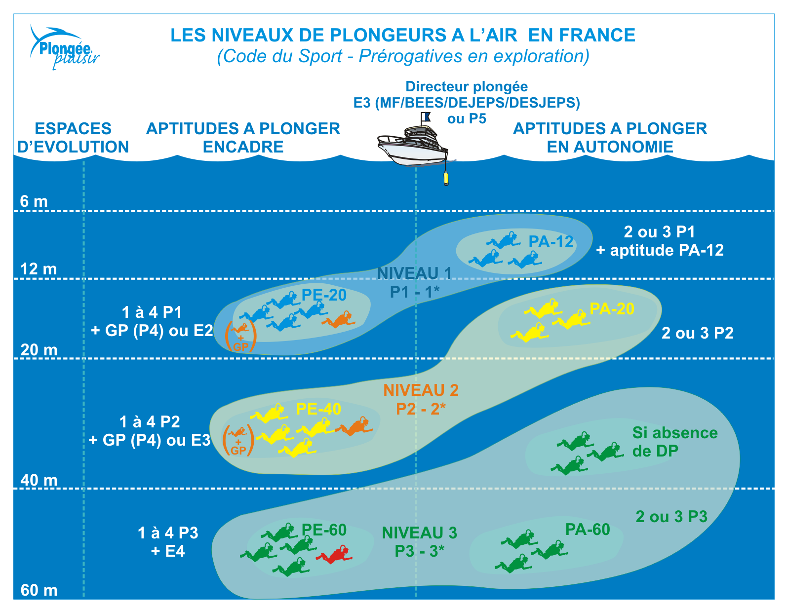 Les niveaux en plongée Plongée Plaisir site officiel